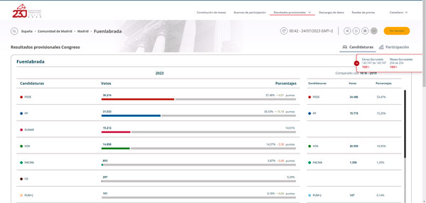 https://resultados.generales23j.es/es/resultados/0/2995/0